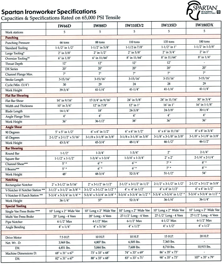 Spartan Iron worker specifications These Ironworkers have capacities in punching, flat bar shearing, angle shearing, bar shearing , notching and special tooling is available.