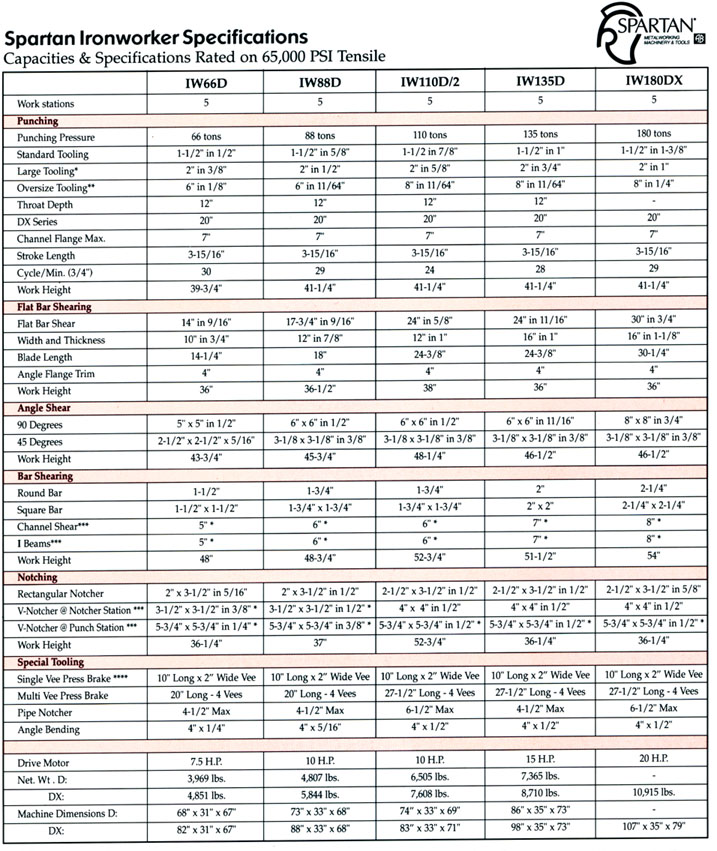 Spartan Iron worker specifications These Ironworkers have capacities in punching, flat bar shearing, angle shearing, bar shearing , notching and special tooling is available.