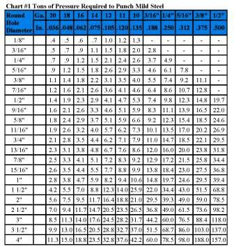 Punch Tonnage Chart